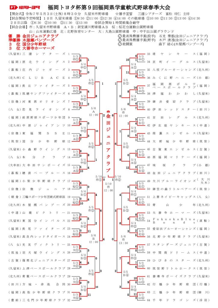 トーナメント表